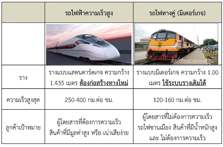 สรุปผลการศึกษาโครงการรถไฟความเร็วสูง กรุงเทพฯ-พิษณุโลก