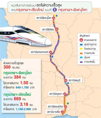 สรุปผลการศึกษาโครงการรถไฟความเร็วสูง กรุงเทพฯ-พิษณุโลก