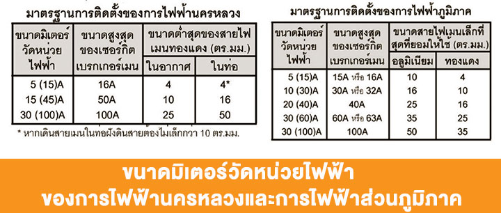 ตรวจสอบ มิเตอร์ไฟ แบบง่ายๆ ด้วยตัวเอง ตรวจสอบ มิเตอร์ไฟ แบบง่ายๆ ด้วยตัวเอง