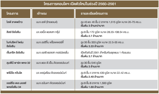 ย่านรัชโยธิน-เกษตร ทำเลดี จุดเชื่อมรถไฟฟ้า 3 สาย