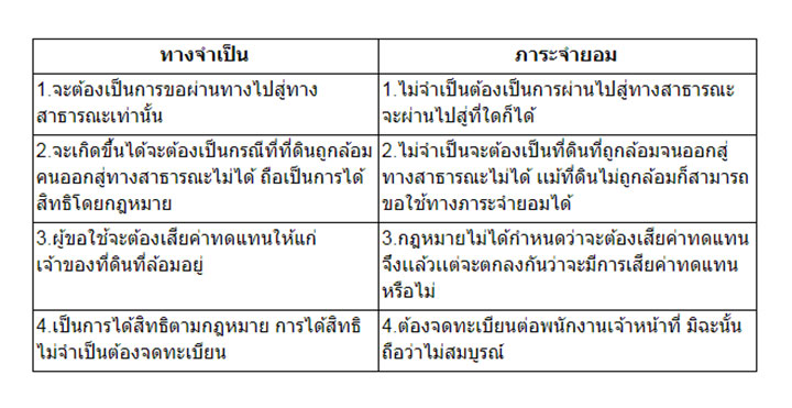 ที่ดินตาบอดกับ “ทางจำเป็น” VS “ภาระจำยอม”