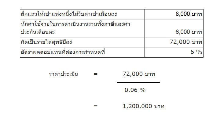 การประเมินราคาบ้านและที่ดิน ต้องทำอย่างไรบ้าง