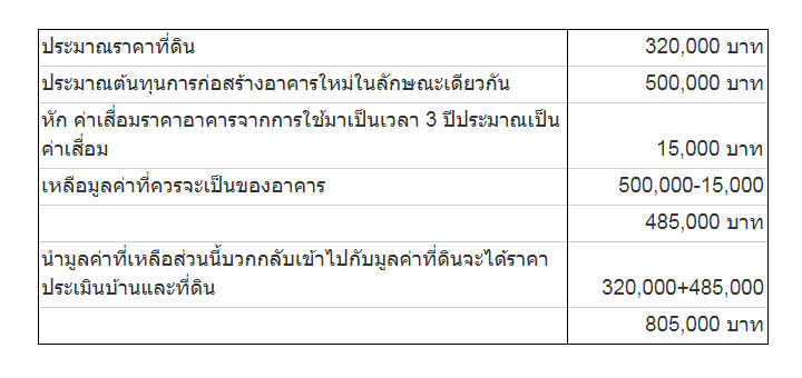 การประเมินราคาบ้านและที่ดิน ต้องทำอย่างไรบ้าง