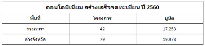 สถิติคอนโดมิเนียม ประเทศไทย 20 ปี เกือบ 1 ล้านยูนิต