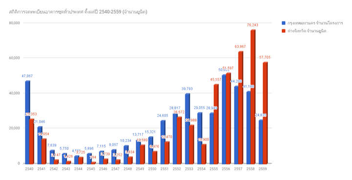 สถิติคอนโดมิเนียม ประเทศไทย 20 ปี เกือบ 1 ล้านยูนิต