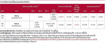 สินเชื่อบ้านมือสอง ธนาคารไหนดอกเบี้ยดีสุด