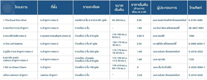 เลาะแนวรถไฟฟ้า “คูคต-ลำลูกกา” งบ 2-3 ล้านซื้อได้ทั้งทาวน์เฮ้าส์-บ้านแฝด เลาะแนวรถไฟฟ้า “คูคต-ลำลูกกา” งบ 2-3 ล้านซื้อได้ทั้งทาวน์เฮ้าส์-บ้านแฝด