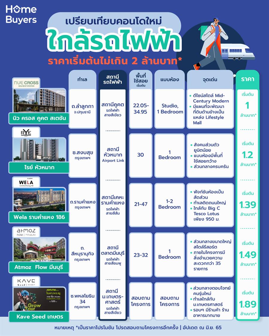 เปรียบเทียบคอนโดใหม่ ใกล้รถไฟฟ้า ราคาเริ่มต้นไม่เกิน 2 ล้านบาท