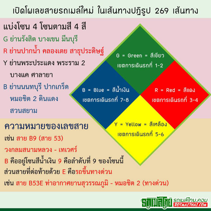 อัพเดทโผ เลขสายรถเมล์ใหม่ ต้อนรับเส้นทางปฏิรูป 269 เส้นทาง