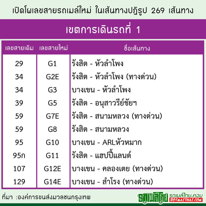 อัพเดทโผ เลขสายรถเมล์ใหม่ ต้อนรับเส้นทางปฏิรูป 269 เส้นทาง