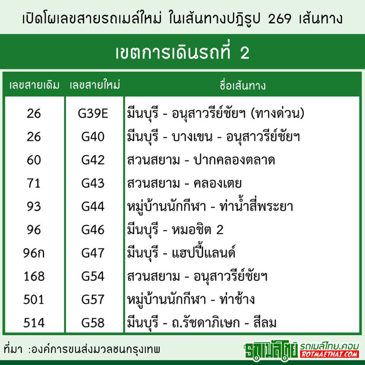 อัพเดทโผ เลขสายรถเมล์ใหม่ ต้อนรับเส้นทางปฏิรูป 269 เส้นทาง