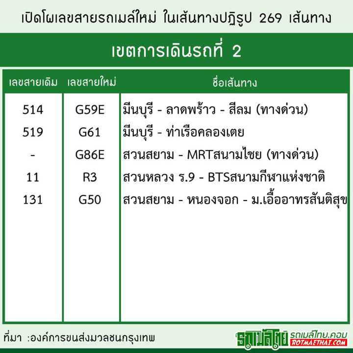 อัพเดทโผ เลขสายรถเมล์ใหม่ ต้อนรับเส้นทางปฏิรูป 269 เส้นทาง