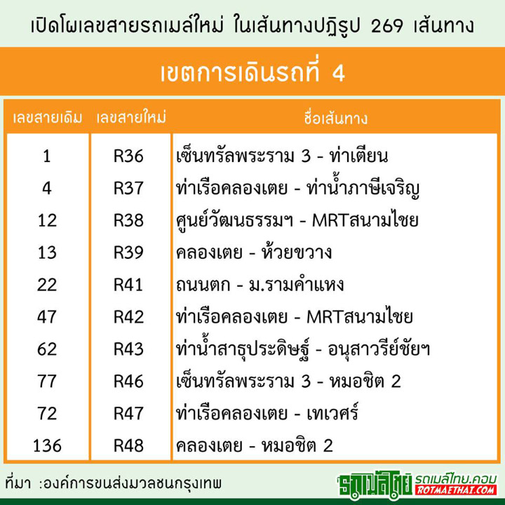อัพเดทโผ เลขสายรถเมล์ใหม่ ต้อนรับเส้นทางปฏิรูป 269 เส้นทาง