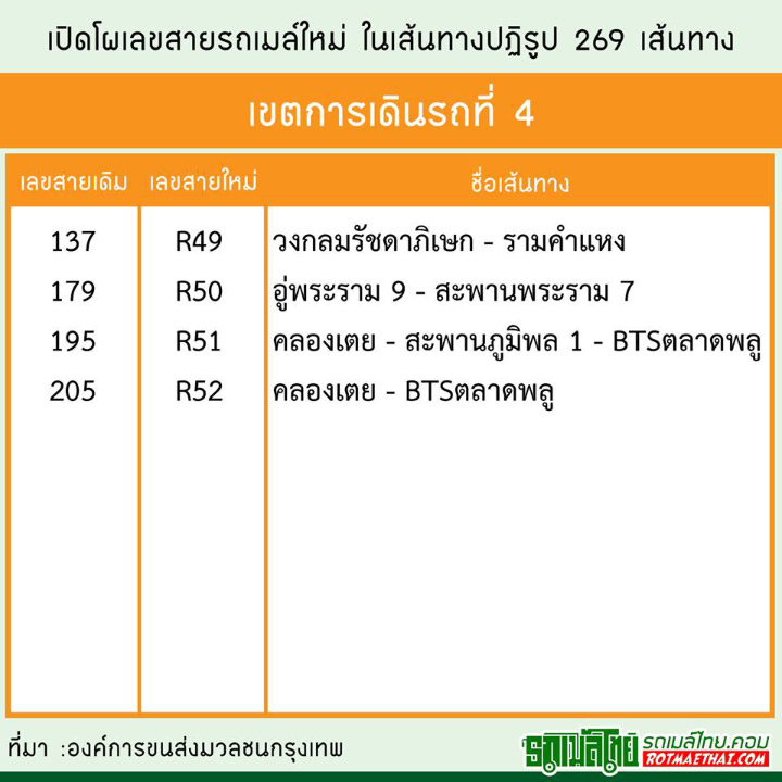 อัพเดทโผ เลขสายรถเมล์ใหม่ ต้อนรับเส้นทางปฏิรูป 269 เส้นทาง