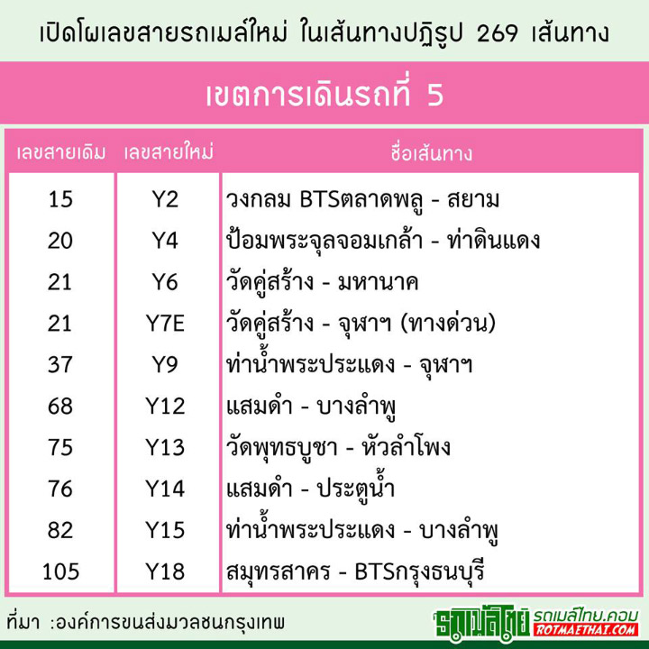 อัพเดทโผ เลขสายรถเมล์ใหม่ ต้อนรับเส้นทางปฏิรูป 269 เส้นทาง