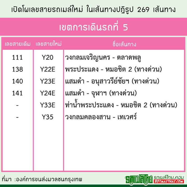 อัพเดทโผ เลขสายรถเมล์ใหม่ ต้อนรับเส้นทางปฏิรูป 269 เส้นทาง