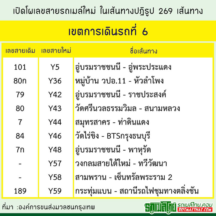อัพเดทโผ เลขสายรถเมล์ใหม่ ต้อนรับเส้นทางปฏิรูป 269 เส้นทาง