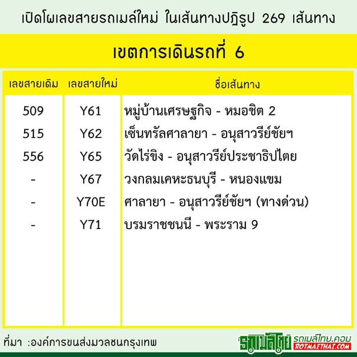 อัพเดทโผ เลขสายรถเมล์ใหม่ ต้อนรับเส้นทางปฏิรูป 269 เส้นทาง