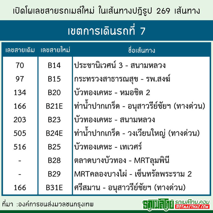 อัพเดทโผ เลขสายรถเมล์ใหม่ ต้อนรับเส้นทางปฏิรูป 269 เส้นทาง