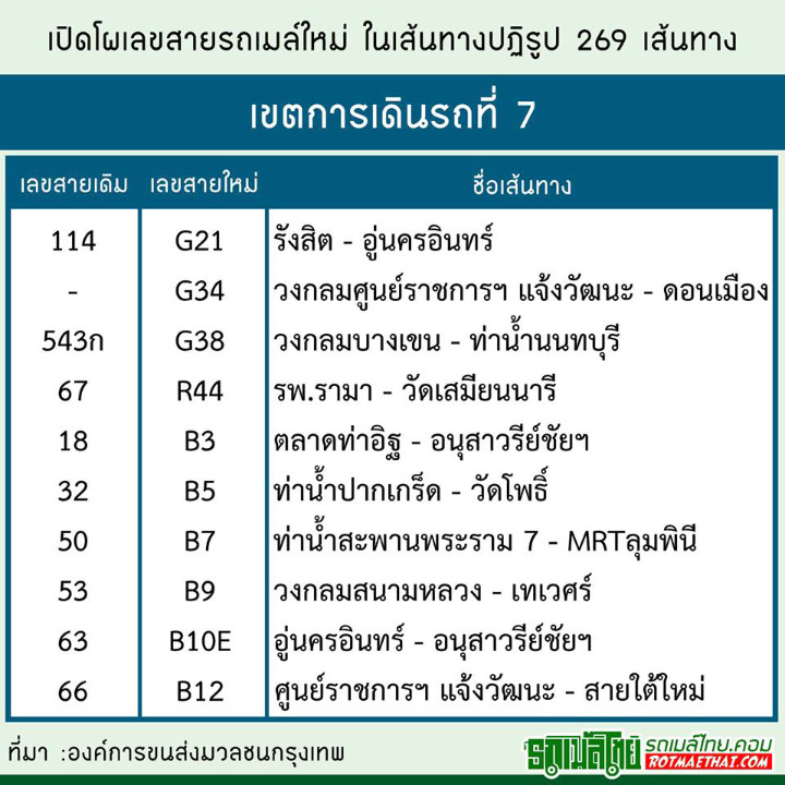 อัพเดทโผ เลขสายรถเมล์ใหม่ ต้อนรับเส้นทางปฏิรูป 269 เส้นทาง