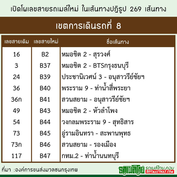 อัพเดทโผ เลขสายรถเมล์ใหม่ ต้อนรับเส้นทางปฏิรูป 269 เส้นทาง