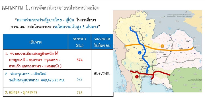 อัพเดทความคืบหน้าโครงการรถไฟความเร็วสูง 2 เส้นทาง ไทย-จีน ไทย-ญี่ปุ่น