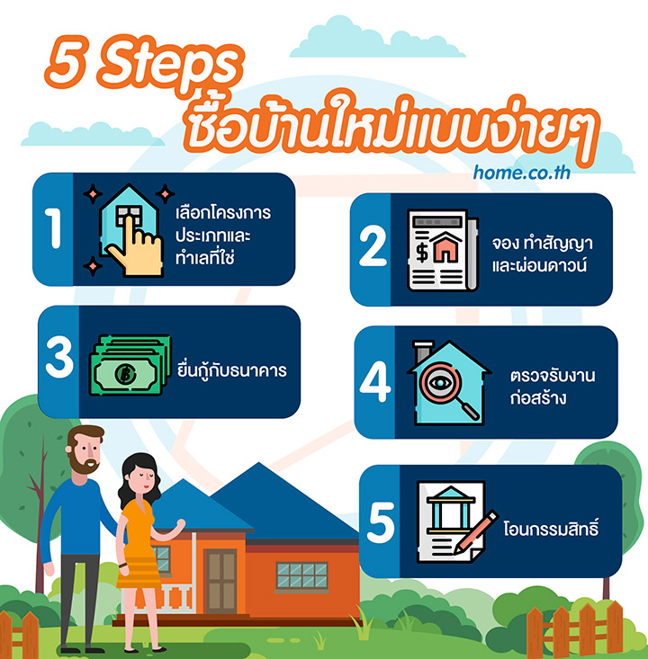 5 ขั้นตอนซื้อบ้านใหม่แบบง่ายๆ