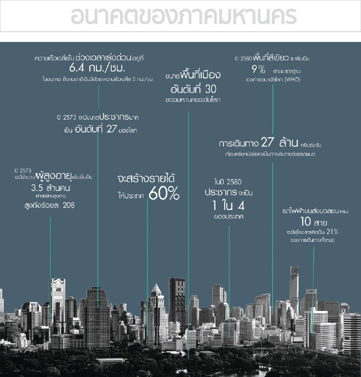 ผุดผังภาค กทม.-ปริมณฑล สู่ มหานครแห่งเอเชีย ปี 2580