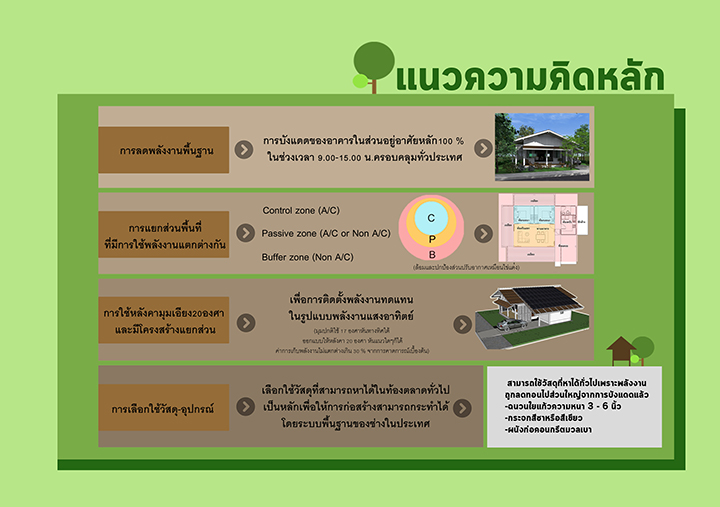 อัพเดท “แบบบ้านประหยัดพลังงาน” ค่าก่อสร้างเพิ่ม แต่ “คุ้ม” ที่จะลงทุน