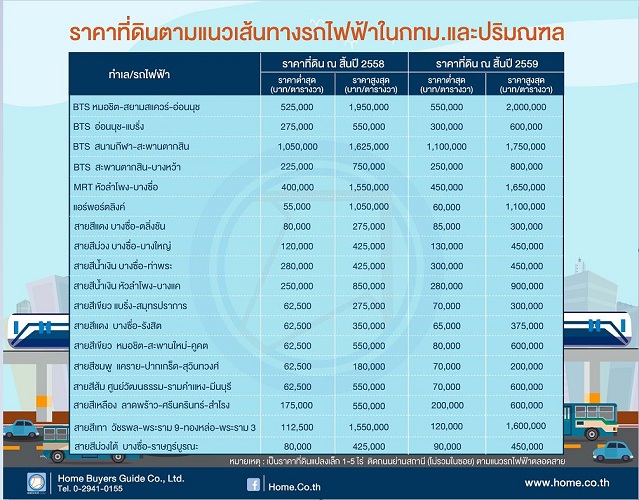 เปิดราคาที่ดินตามแนวรถไฟฟ้าในเขตกรุงเทพฯ-ปริมณฑล ปี 2560 เปิดราคาที่ดินตามแนวรถไฟฟ้าในเขตกรุงเทพฯ-ปริมณฑล ปี 2560