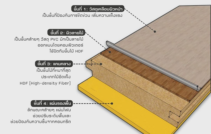 พื้นไม้ลามิเนต : ข้อดี-ข้อเสีย และการใช้งาน