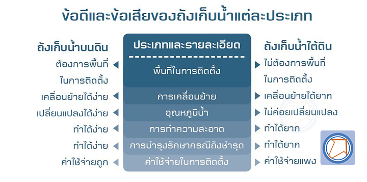 ถังเก็บน้ำบนดิน VS ใต้ดิน เลือกใช้แบบไหนดี ถังเก็บน้ำบนดิน VS ใต้ดิน เลือกใช้แบบไหนดี