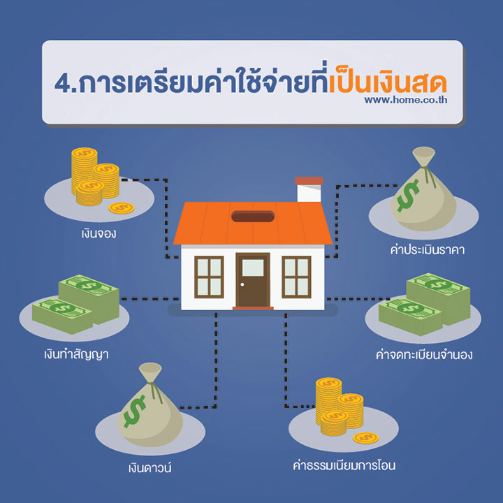 5 เรื่องควรรู้ก่อนซื้อบ้านและคอนโดฯ 5 เรื่องควรรู้ก่อนซื้อบ้านและคอนโดฯ