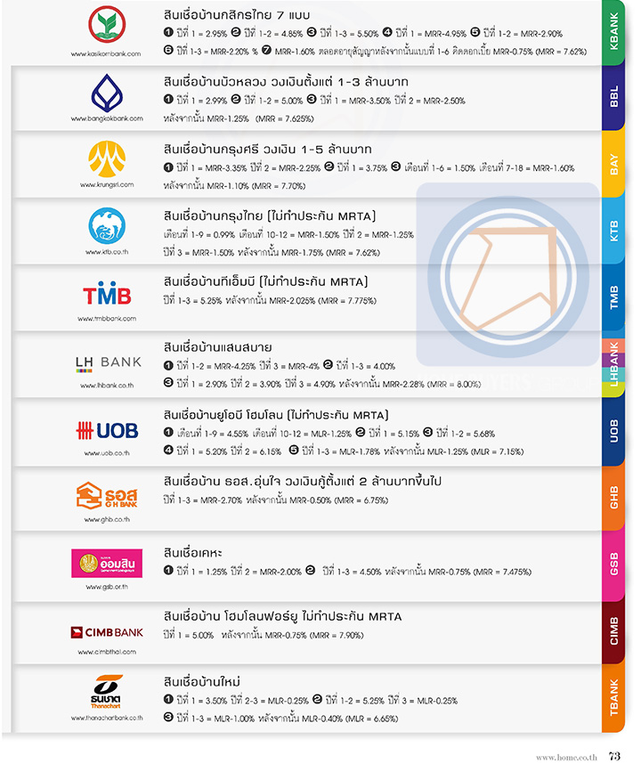 เทคนิคผ่อนบ้านหมดไว (พร้อมตารางอัตราดอกเบี้ยเงินกู้) เทคนิคผ่อนบ้านหมดไว (พร้อมตารางอัตราดอกเบี้ยเงินกู้)