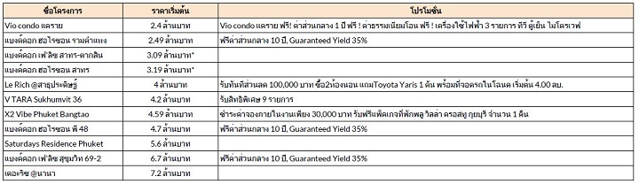 รวมคอนโดสร้างเสร็จพร้อมอยู่ โปรล้างสต็อก รวมคอนโดสร้างเสร็จพร้อมอยู่ โปรล้างสต็อก