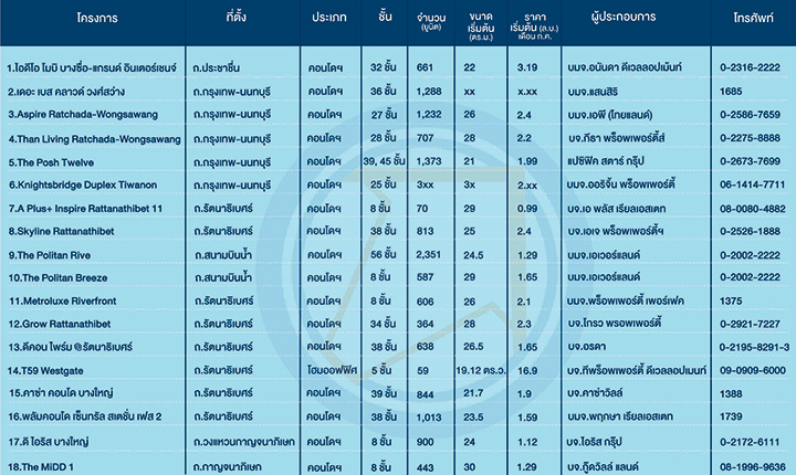 เปิดทำเล “รถไฟฟ้าสายสีม่วง” คอนโดฯ รอระบาย 30000 ยูนิต