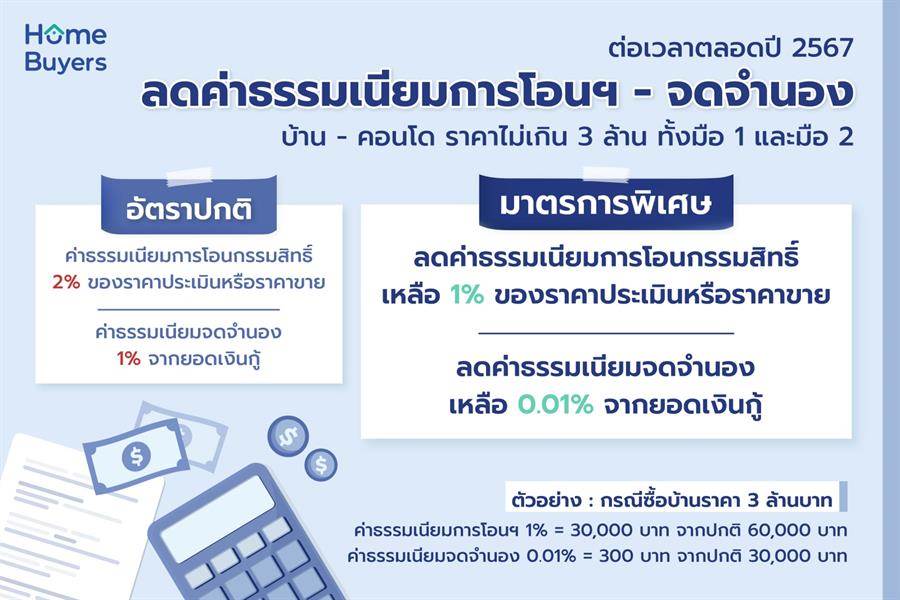 รวมบ้านราคาไม่เกิน 3 ล้าน รับมาตรการรัฐ ลดค่าโอน - จดจำนอง ตลอดปี 2567 รวมบ้านราคาไม่เกิน 3 ล้าน รับมาตรการรัฐ ลดค่าโอน - จดจำนอง ตลอดปี 2567