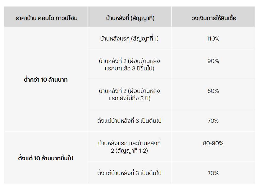 ดาวน์บ้านขั้นต่ำสุดเท่าไหร่