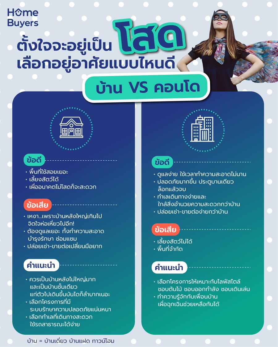 ตั้งใจ...ชีวิตนี้จะอยู่เป็น “โสด” ควรซื้อบ้าน หรือคอนโด แบบไหนดีกว่ากัน?