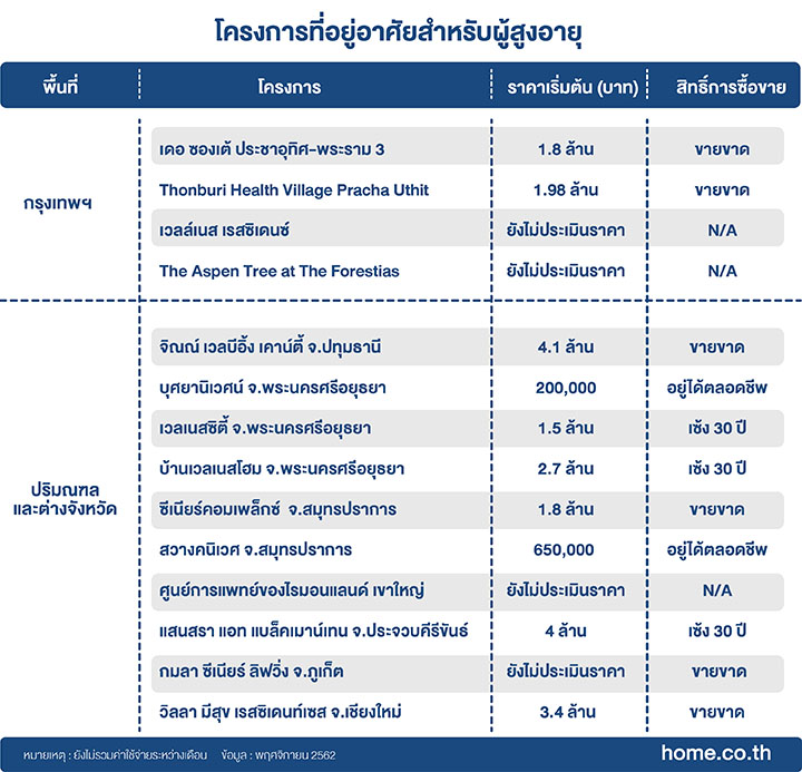 เกษียณแล้วไปอยู่ไหนดี?