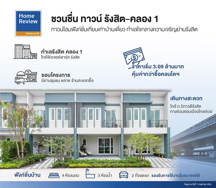 รีวิวทาวน์โฮม ชวนชื่น ทาวน์ รังสิต-คลอง 1 ทำเลชุมชน กินอยู่สะดวก ใกล้ทางด่วนและฟิวเจอร์พาร์ค รังสิต ราคาเริ่ม 3.09 ล้านบาท รีวิวทาวน์โฮม ชวนชื่น ทาวน์ รังสิต-คลอง 1 ทำเลชุมชน กินอยู่สะดวก ใกล้ทางด่วนและฟิวเจอร์พาร์ค รังสิต ราคาเริ่ม 3.09 ล้านบาท