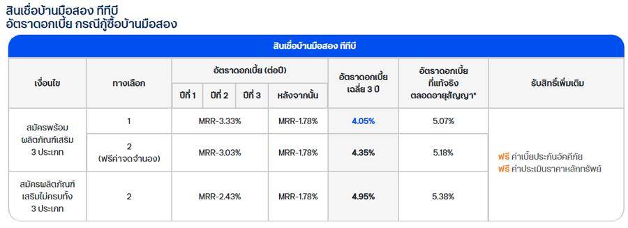 สินเชื่อบ้านใหม่ – บ้านมือสอง ของธนาคารทีทีบี