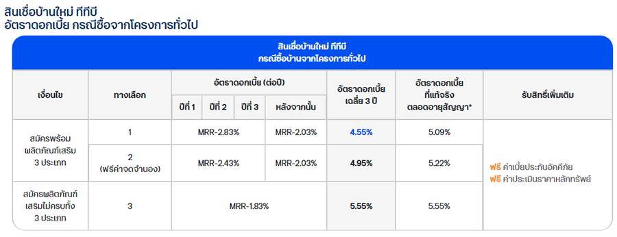 สินเชื่อบ้านใหม่ – บ้านมือสอง ของธนาคารทีทีบี