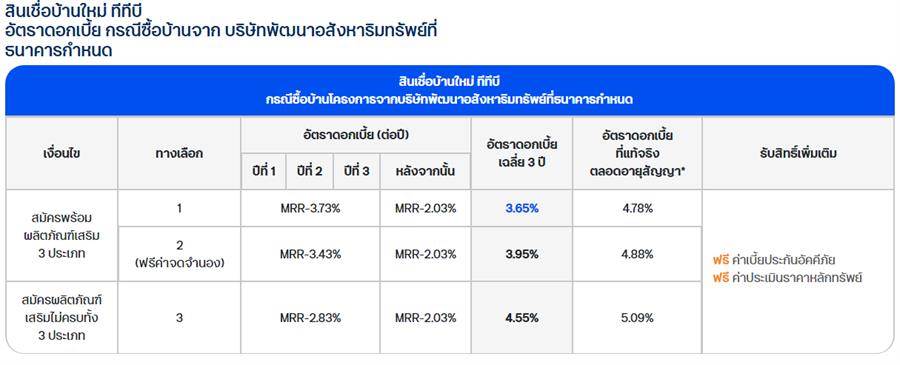 สินเชื่อบ้านใหม่ – บ้านมือสอง ของธนาคารทีทีบี