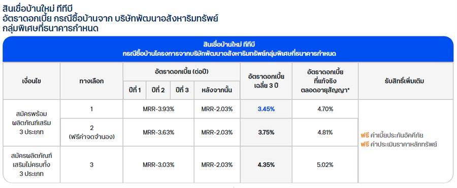 สินเชื่อบ้านใหม่ – บ้านมือสอง ของธนาคารทีทีบี