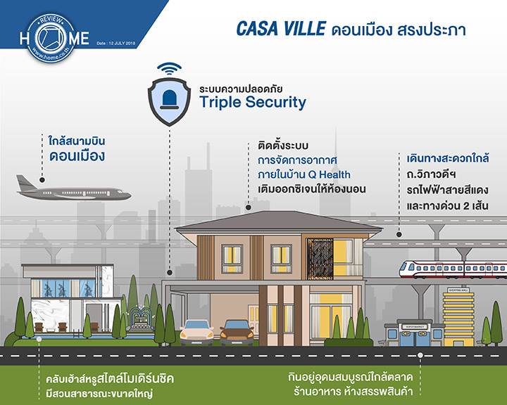 รีวิวบ้าน คาซ่า วิลล์ ดอนเมือง-สรงประภา บ้านเดี่ยวซีรีส์ใหม่ ปรับห้องนั่งเล่นให้กว้างขึ้น ทุกห้องหันวิวหน้าบ้าน ทำเลสะดวก ใกล้ 2 ทางด่วน และรถไฟฟ้า ราคาเริ่มต้น 6.99 ล้านบาท รีวิวบ้าน คาซ่า วิลล์ ดอนเมือง-สรงประภา บ้านเดี่ยวซีรีส์ใหม่ ปรับห้องนั่งเล่นให้กว้างขึ้น ทุกห้องหันวิวหน้าบ้าน ทำเลสะดวก ใกล้ 2 ทางด่วน และรถไฟฟ้า ราคาเริ่มต้น 6.99 ล้านบาท