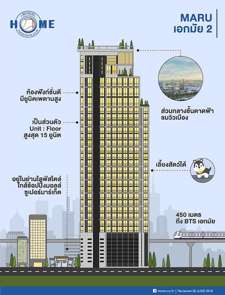 รีวิวคอนโด มารุ เอกมัย 2 ให้ส่วนกลางเยอะ ใช้งานได้หลายรูปแบบ บนทำเลที่ไลฟ์สไตล์กินเที่ยวที่ดีที่สุดของกรุงเทพฯ