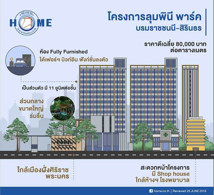 รีวิวคอนโด ลุมพินี พาร์ค บรมราชชนนี-สิรินธร ส่วนกลางใหญ่ ร่มรื่น เป็นส่วนตัว มี 11 ยูนิตต่อชั้น ห้องพร้อมเฟอร์ฯ ราคาเริ่ม 1.69 ล้านบาท รีวิวคอนโด ลุมพินี พาร์ค บรมราชชนนี-สิรินธร ส่วนกลางใหญ่ ร่มรื่น เป็นส่วนตัว มี 11 ยูนิตต่อชั้น ห้องพร้อมเฟอร์ฯ ราคาเริ่ม 1.69 ล้านบาท