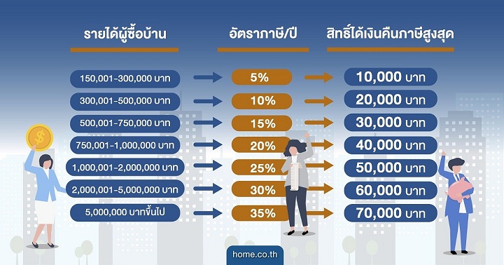 เช็กเงื่อนไขหักลดหย่อนภาษีและค่าธรรมเนียมโอน อย่าเข้าใจผิด 2 แสนบาทไม่ใช่เงินคืน เช็กเงื่อนไขหักลดหย่อนภาษีและค่าธรรมเนียมโอน อย่าเข้าใจผิด 2 แสนบาทไม่ใช่เงินคืน
