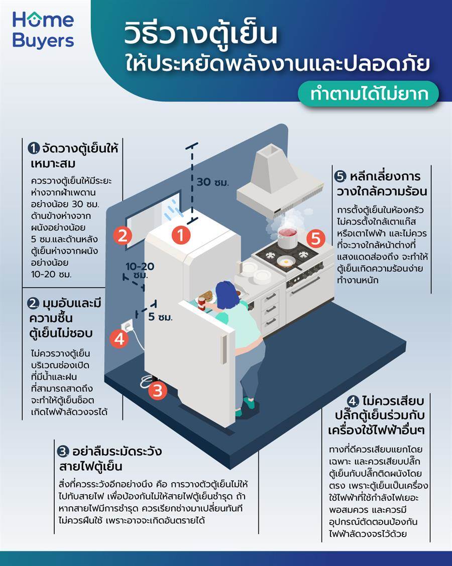 ตำแหน่งตู้เย็นในบ้าน วางตรงไหนถึงจะดี ให้ถูกหลังฮวงจุ้ย ปลอดภัยและประหยัดพลังงาน